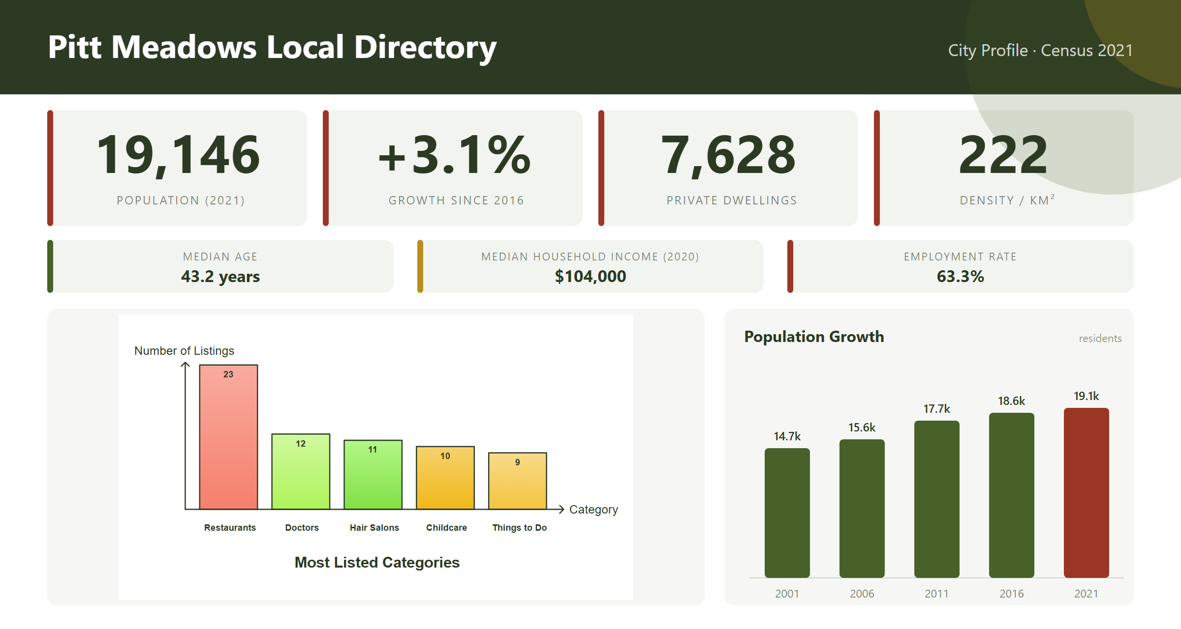 City profile infographic: Statistics Canada 2021 Census population, growth since 2016, private dwellings, population density, median age, median household income and employment rate, most-listed local business categories and population growth by census year